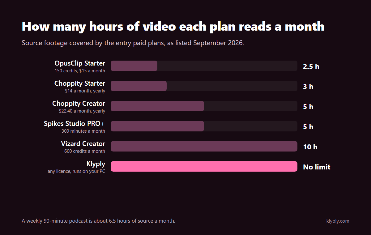 Monthly hours of video read by Choppity plans compared with each Choppity alternative