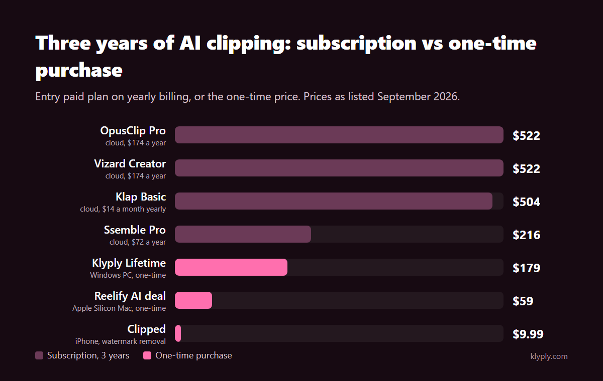 Three-year cost of subscription clippers compared with one-time purchase video clipping software
