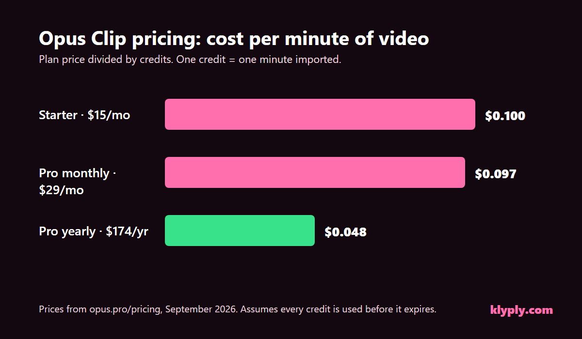 Opus Clip pricing per minute of video on Starter, Pro monthly and Pro yearly plans