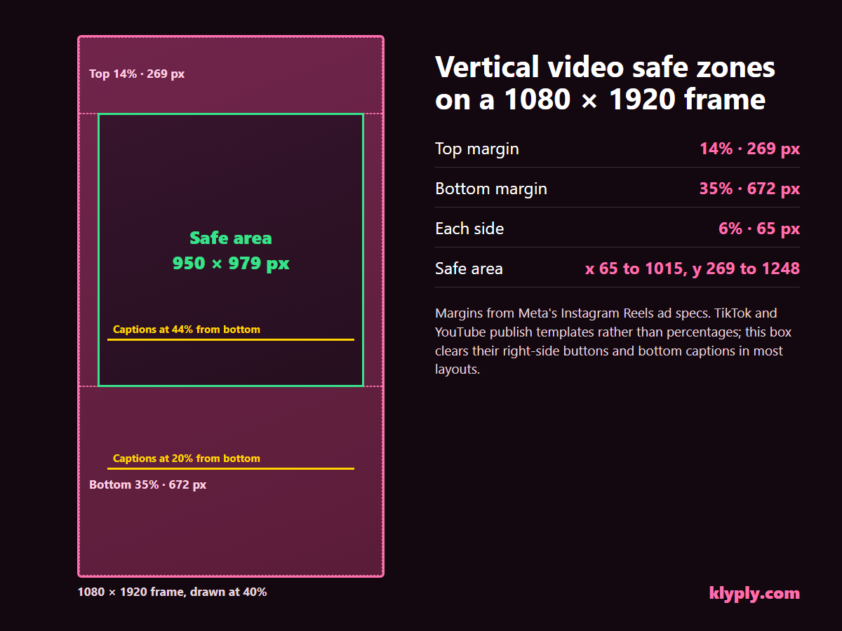 Vertical video safe zones on a 1080 x 1920 frame, with the top 14%, bottom 35% and side margins shaded