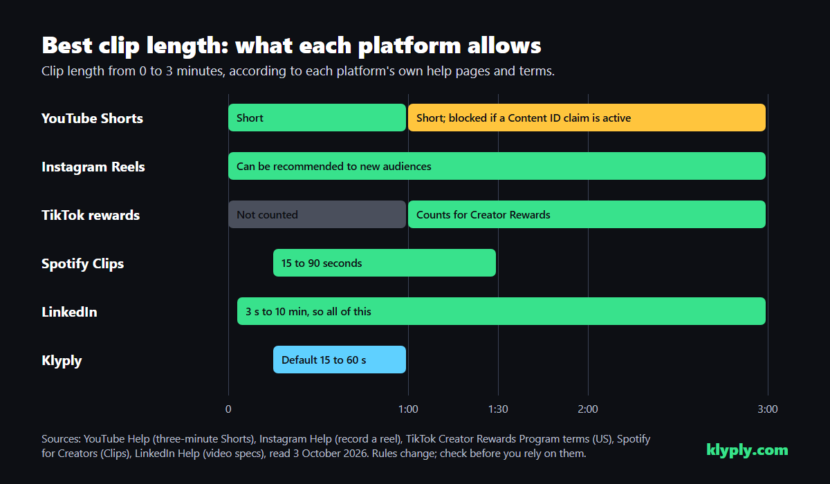 Best clip length chart from 0 to 3 minutes: YouTube Shorts, Instagram Reels, TikTok Creator Rewards from 1 minute, Spotify Clips 15 to 90 seconds, LinkedIn, and Klyply's default range