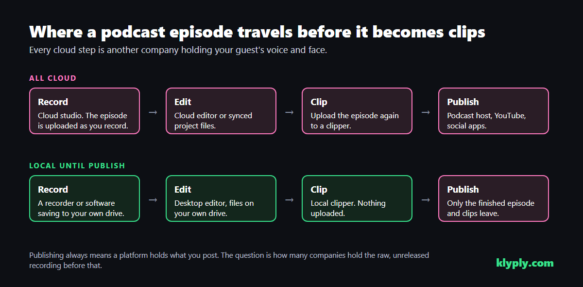 Podcast privacy diagram: an all-cloud workflow uploads the episode at recording, editing and clipping, while a local workflow keeps it on your drive until publishing, the safer route for an AI clip tool for podcasters
