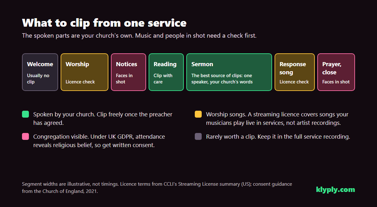 Sermon clips map of one church service: welcome, worship, notices, reading, sermon, response song, prayer, showing that the sermon is the safest part to clip and that music and faces in shot need checks