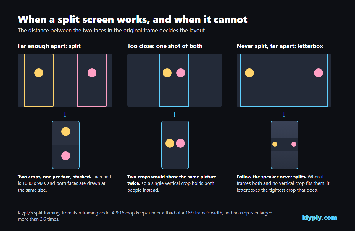 Split screen podcast clips diagram: faces far apart give two stacked crops, faces too close give one shot of both, and follow the speaker letterboxes two people who will not fit one vertical crop