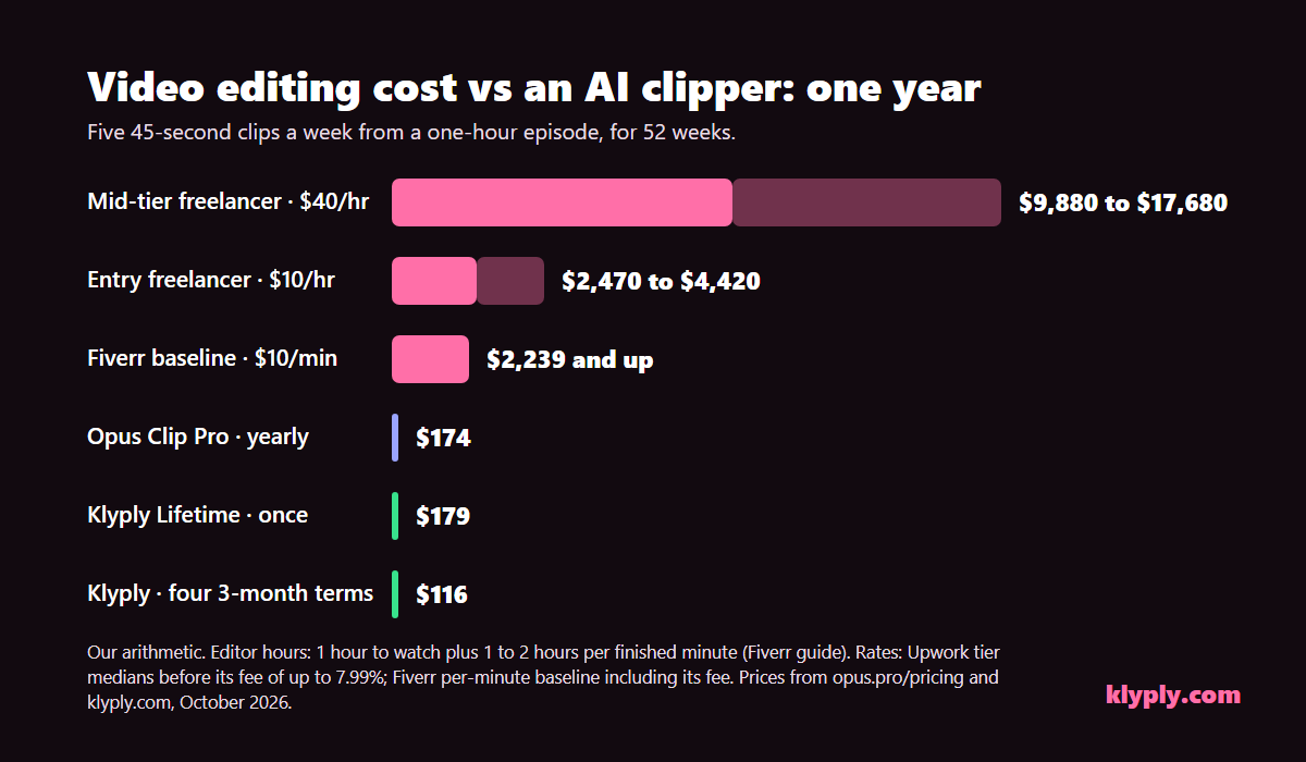 Video editing cost vs an AI clipper over one year: mid-tier freelancer $9,880 to $17,680, entry freelancer $2,470 to $4,420, Fiverr baseline $2,239, Opus Clip Pro $174, Klyply Lifetime $179, Klyply 3-month terms $116