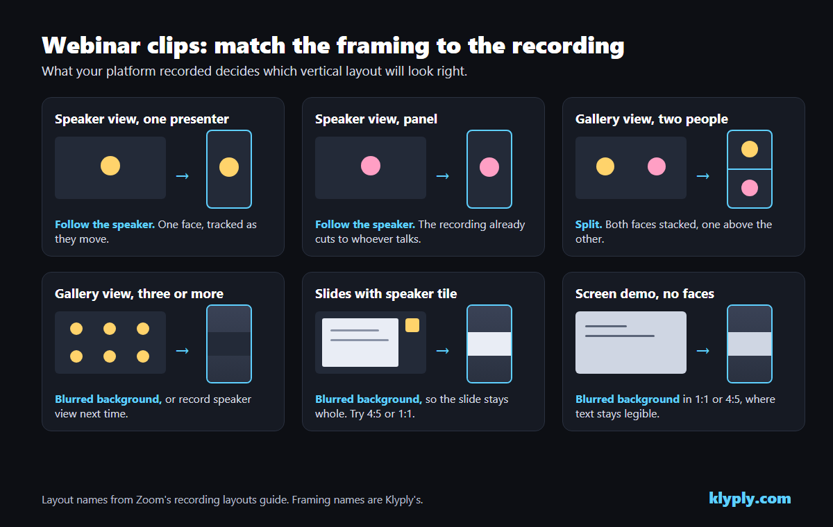 Webinar clips framing guide: speaker view and panel use follow the speaker, two-person gallery uses split, three or more, slides and screen demos use a blurred background